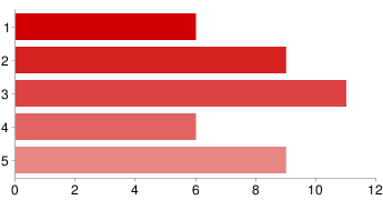 3. Magas színvonalú szakmai gyakorlat folyik az iskolában 1 6 14%