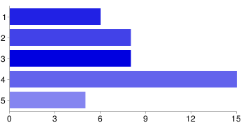 1 5 12% 2 7 17% 3 16 38% 4 7 17% 5 7 17% 6. Az intézmény biztosítja az egyéni haladást tanulói számára.