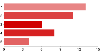 1 2 5% 2 4 10% 3 3 7% 4 15 36% 5 18 43% 21. Az iskolában megfelelı a tájékoztatás a szenvedélybetegségekrıl és megelızésükrıl. 1 13 31% 2 11 26% 3 6 14% 4 8 19% 5 4 10% 22.