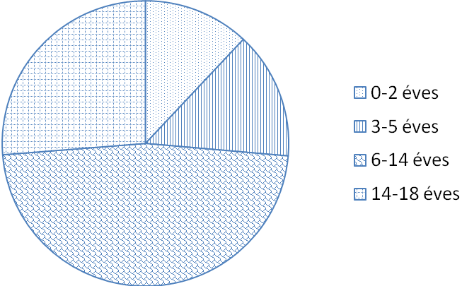 A 18 év alatti korosztály eloszlása A szociális helyzet változásai: Gyomaendrıd 2008/2012-es adat Munkanélküliek száma a településen 800 / 1027 Ebbıl tartósan munkanélküli 100 / 204 Hány