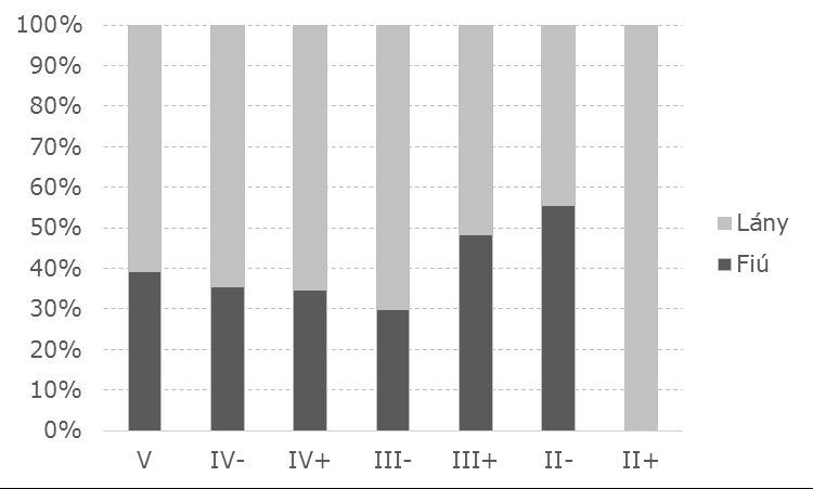 EDU 5. évfolyam 2. szám 70 nagysága: Terjedelem: 27 Maximum: 57 Átlag hibája: 0,491 Variancia: 33,763 Forrás: Saját táblázat 6.