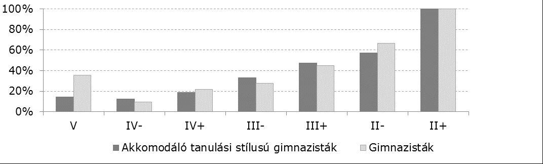 teljes mintában (35,7%).