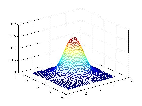 4. ábra. A () helyen deniált Gauss függvény ábrázolva, σ = esetén. ahol h egy (2k + ) (2k + ) méret kernel (k =, 2,.