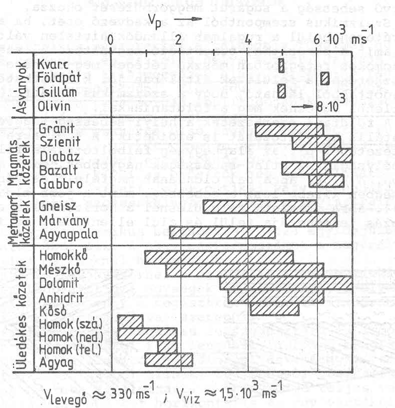Reflexiós módszer A kőzetekben a rugalmas hullám terjedési sebessége függ a kőzet minőségétől. Porózus képződményeknél függ a porozitás mértékétől, és a pórust kitöltő anyagtól is.