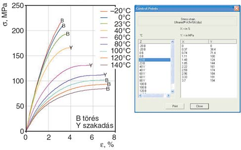 3. ábra. Húzógörbék a hõmérséklet függvényében (A3WG6) [1] 2. ábra. Instron anyagvizsgáló berendezés mányban ( 70 +250 C) tudjuk meghatározni.