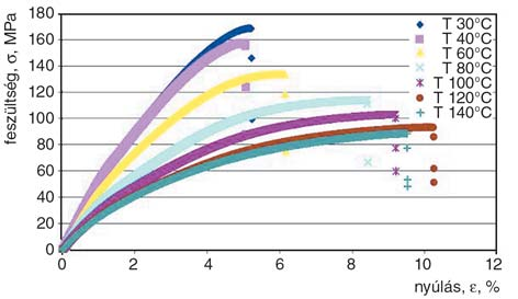 ábra) [1]. A görbék pontjainak koordinátái kimenthetõk a diagramból, így anyagmodell könnyen készíthetõ belõlük.