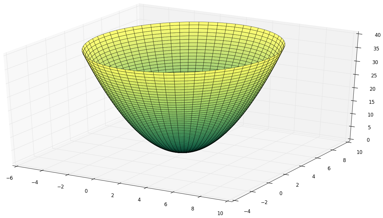 4. ábra. Az f(x, y) függvény rétegvonalai Mindkét változó szerint a rétegvonalak egy parabolasereget alkotnak, amelyek minimuma az y = 3 illetve x = pontokban vannak.