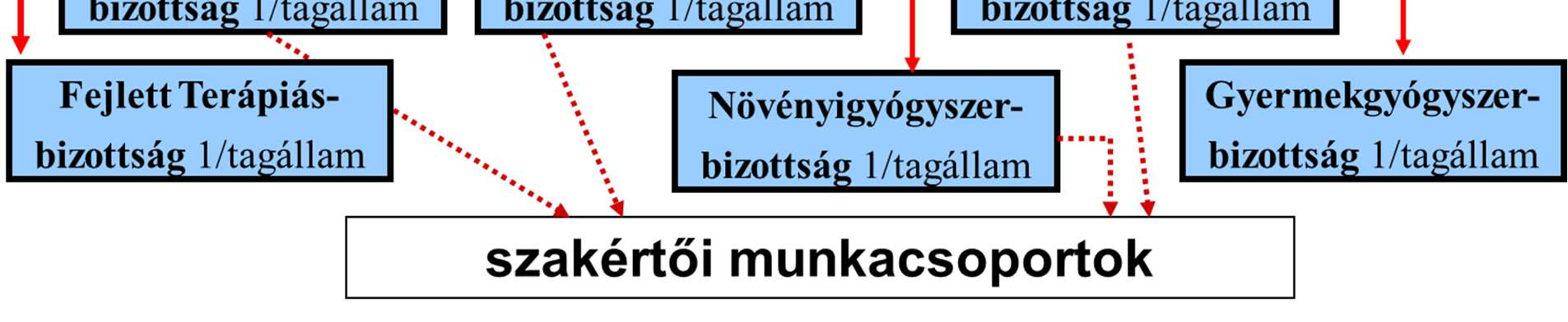 gyógyszerek közösségi forgalomba hozatali engedélyezési eljárásait rendelet (reguláció) írja le; a centralizált eljárást, ill.