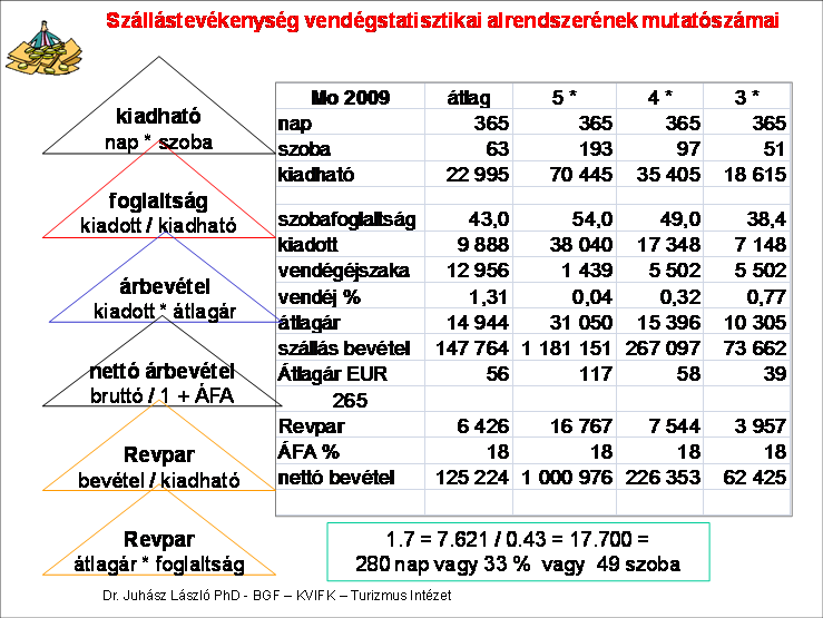 Átlagárak esetében szállodák átlaga növekedett 25%-kal, úgy hogy az utolsó évben a növekedés (2007-2008) nem volt egy százalékos (0.6%).