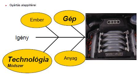 A gyártás alappillérei A gyártás alappillérei TERMÉK Forrás: Fejes Sándor: