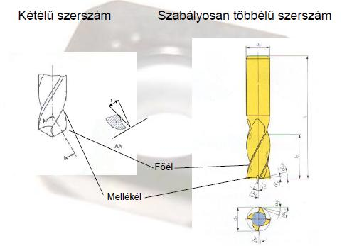 Forgácsoló szerszámok osztályozása Forrás: Pápai Gábor