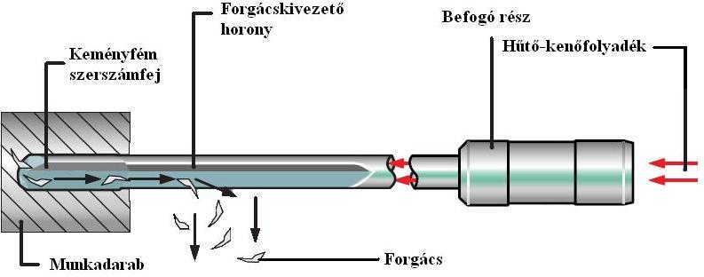 Hűtés-kenés, hűtő-kenő anyagok Belső hűtés elve A főorsóból történik a hűtés-kenés, de a HSK befogó, illetve a szerszám egy központi furattal van ellátva, melyből a hűtőfolyadék a szerszám élénél