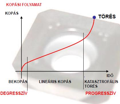 Szerszámelhasználódás Szerszámkopás folyamata A kopás mechanizmusa I. Kezdeti kopás szakasza (bekopás) II. Egyenletes kopás szakasza (lineáris kopás) III.