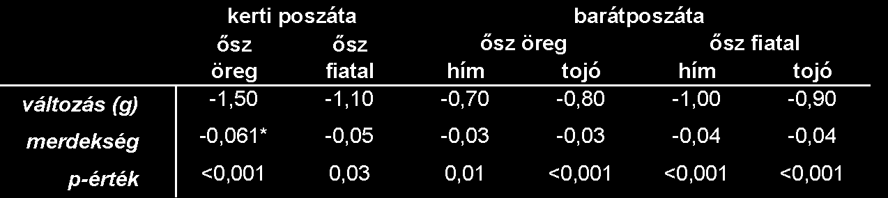 14. táblázat: Az évi átlagos plusz raktározott zsírmennyiség változása 1984 és 2008 között az őszi vonulási periódusban a barátposzáta és a kerti poszáta ivar- és korcsoportjaiban.