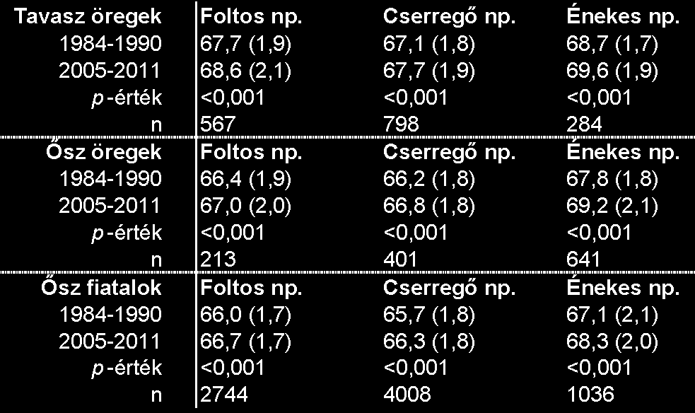 16. táblázat: A foltos, a cserregő és az énekes nádiposzáta átlagos (szórás) testtömeg értékei a vizsgálati periódus első és utolsó öt évében (1984 1990 és 2005 2011 között), és összehasonlításuk