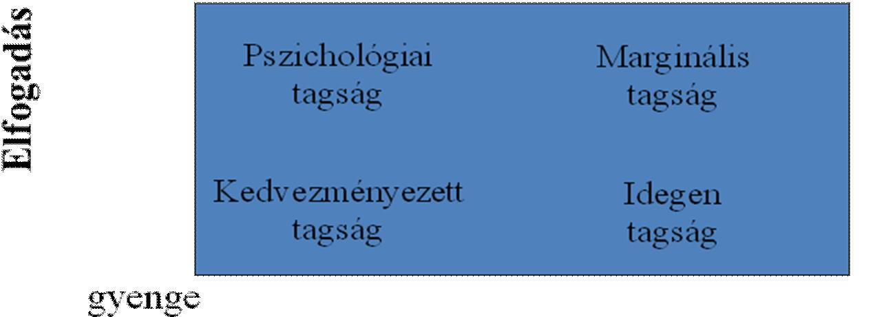 A csoporthoz való tartozás erőssége az egyénen és a csoporton egyaránt múlik, vagyis a hatékony csoportműködéshez mindkét irányból szükséges a folyamat támogatása. 2. ábra.