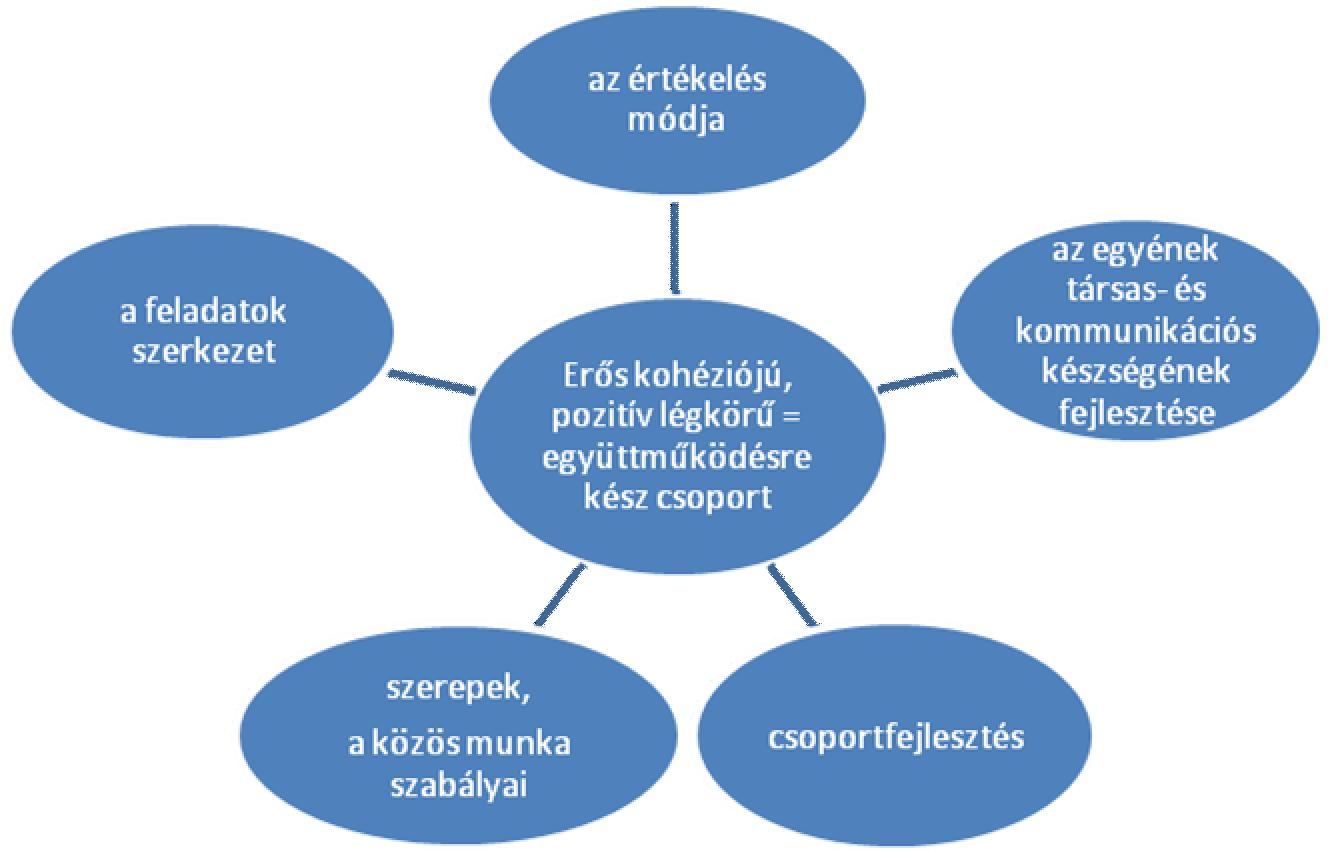 3. ábra. A kooperatív tanulás rendszere A szociálpszichológia a szerveződésük szerint két fajtáját különbözteti meg a csoportoknak.