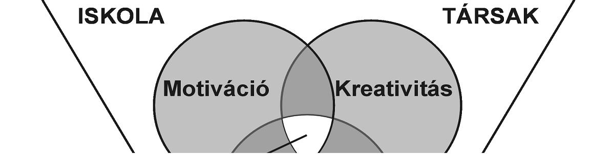 Az alábbi ábra belső körei a kiindulásul szolgáló Renzulli-féle modellt tartalmazzák, amelyet Mönks egészített ki a későbbiekben (1. ábra). 1. ábra. Mönks Renzulli komplex tehetség-modellje (1997) Renzulli álláspontját következőképpen foglalta össze (1978, 28.