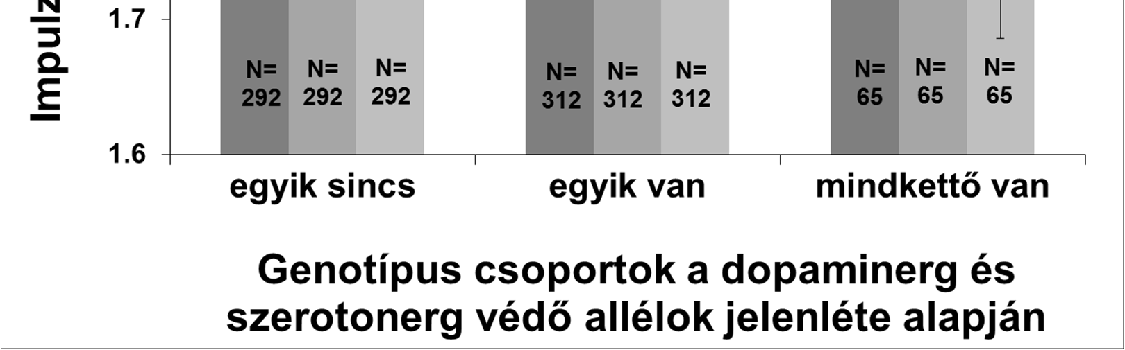 Ehhez az elemzéshez minden személyre meghatároztunk egy olyan impulzivitás profilt, ahol a három alskála egyénre jellemző átlagértékét számoltuk ki (és nem az összpontszámot), hogy a skálák egymással