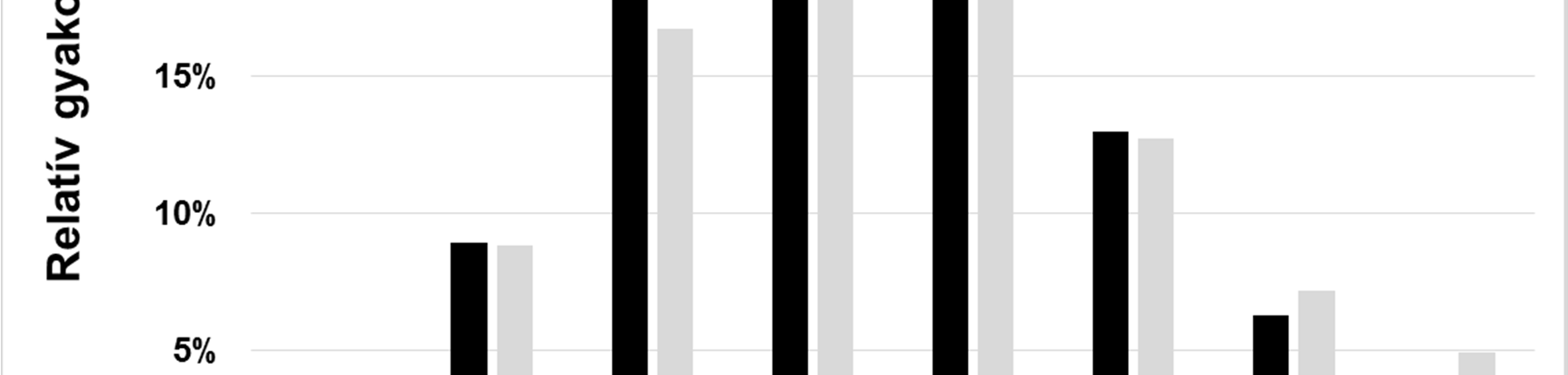 feltételezéseket megvizsgáljuk, melyhez a mintát 7-es allélt hordozókra (N = 493) és az ezt a variánst nem hordozókra osztottuk (N = 1146).