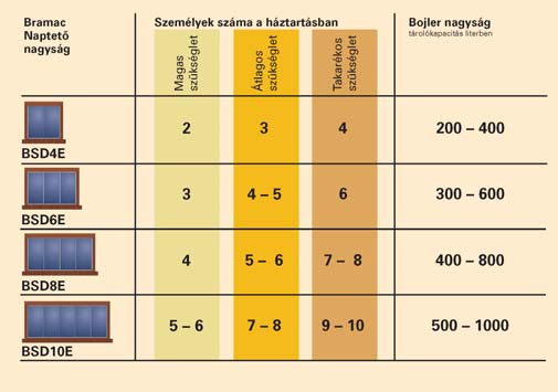 Napenergia részesedése a melegvíz-fogyasztásban 8 m 2 Bramac Naptetõ (30 tetõhajlásszög) és 500 l melegvíz-tároló esetén a melegvíz-felhasználás fedezet: 72,8%. Mennyit takaríthat meg évente?