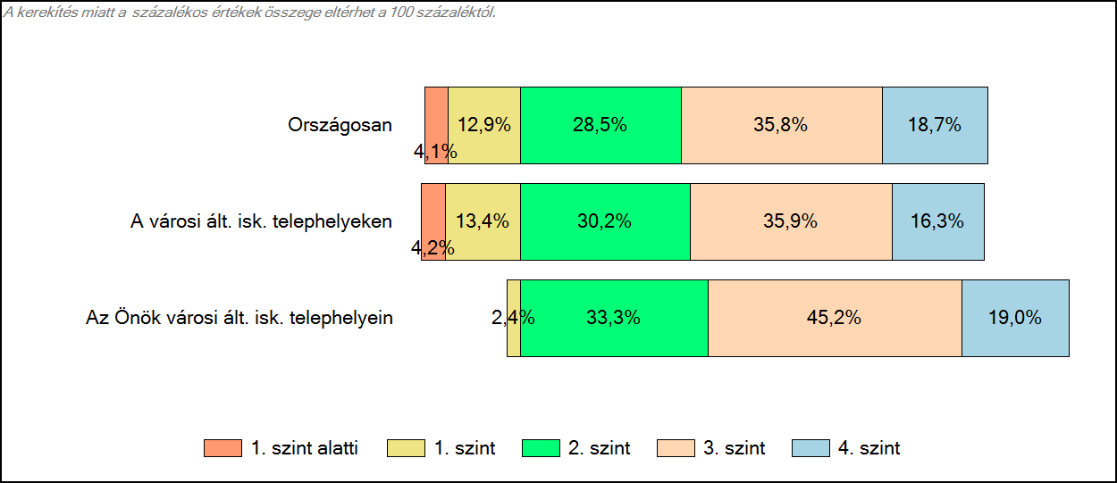 3 Képességeloszlás Az országos eloszlás, valamint a tanulók eredményei a városi általános iskolákban és az Önök városi