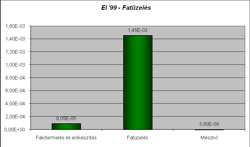 100. ábra Az EI '99 megoszlása az alrendszerek között (fatüzelés) 101. ábra Az EI 99 értékét jelentősen befolyásoló emissziók /fatüzelés/ 12.1.3.
