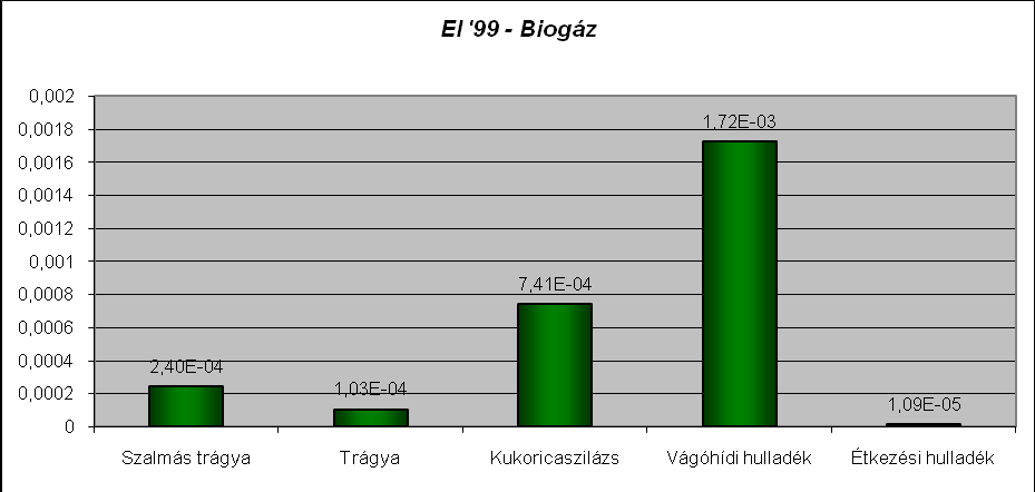 108. ábra A biogáz tüzelés környezeti indikátorainak (CML 2001 & EI 99) értékei 13.