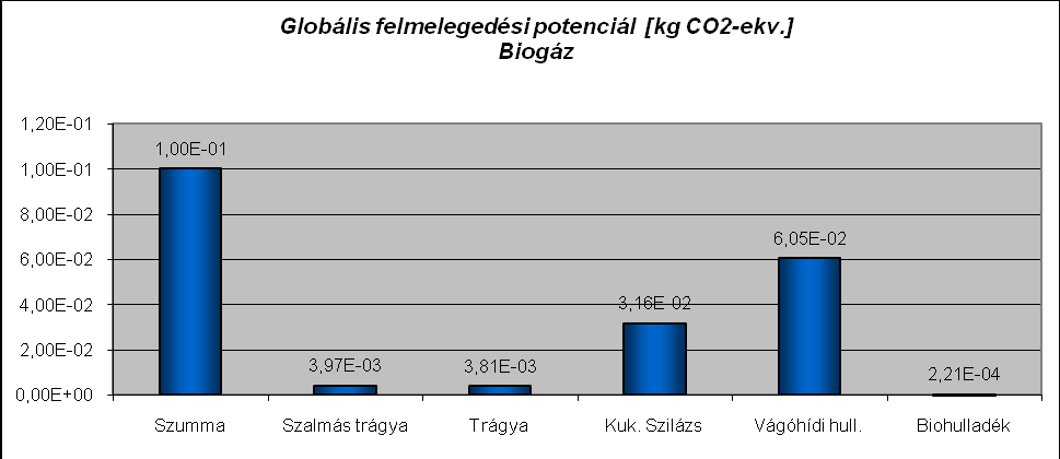 13.1.3.3 A carbon-footprint A biogázgyártás sem zéró emissziós technológia. Figyelembe kell venni a növénytermesztés, esetleg az állattartás környezeti hatásait, a biogáz előállítását.