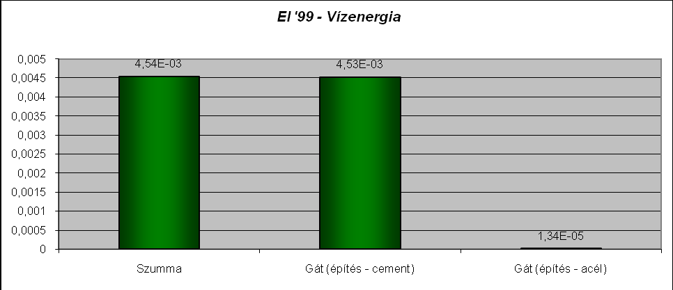 Vízenergia (CML 2001 & EI '99) 0,7 0,6 5,80E-01 0,5 0,4 0,3 0,2 0,1 0 5,39E-02 5,93E-03 1,85E-04 3,22E-04 [kg SO2-ekv.] [kg Phosphate-ekv.] [kg CO2-ekv.] [kg DCB-ekv.] [kg Ethene-ekv.