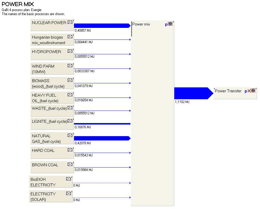 különböző termelési módszerek között. A paraméterek szabadon változtatható értékek, amelyek függvényében változik az I/O táblában az inputok mértéke. Ez a 144. ábra jobb oldalán látható Power mix.