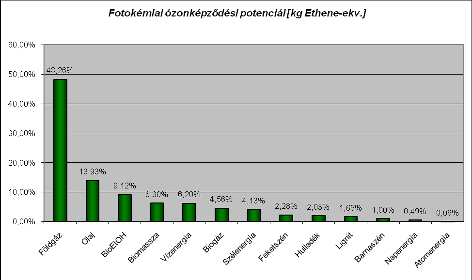 A Fotokémiai Ózonképződés Potenciál (POCP) esetében a gáztüzelés ismét megjelenik, méghozzá igen nagymértékben.