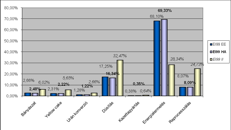 21. ábra Az EI '99 három megközelítésénél kapott eredmények összehasonlítása az atomenergia esetében A 21. ábrán jól láthatók az EI 99-es módszer atomenergiára vetített különbségei.