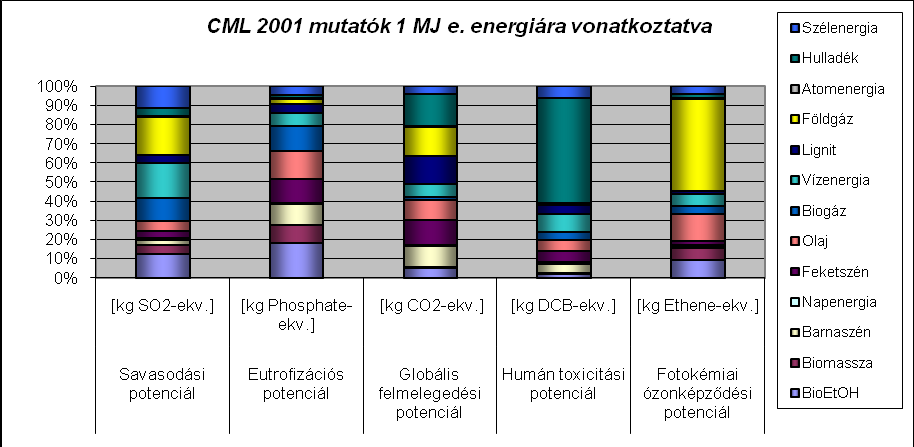 Összegzés a magyar energiamix vonatkozásában: A hazai villamosenergia termelés vizsgálatát úgy végeztük el, hogy minden termelési mód felhasználásával 1MJ kiadott energiát készítettünk, amelyből egy