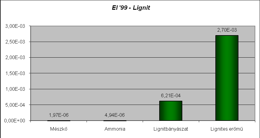 51. ábra Az EI '99 megoszlása az alrendszerek között (lignit) 52.