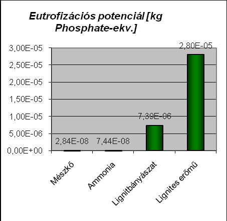 6.1.3.2 A CML módszer 53. ábra A termelési mód CML diagramjai A savasodás főszereplői a kén-dioxid és a nitrogén-oxidok.