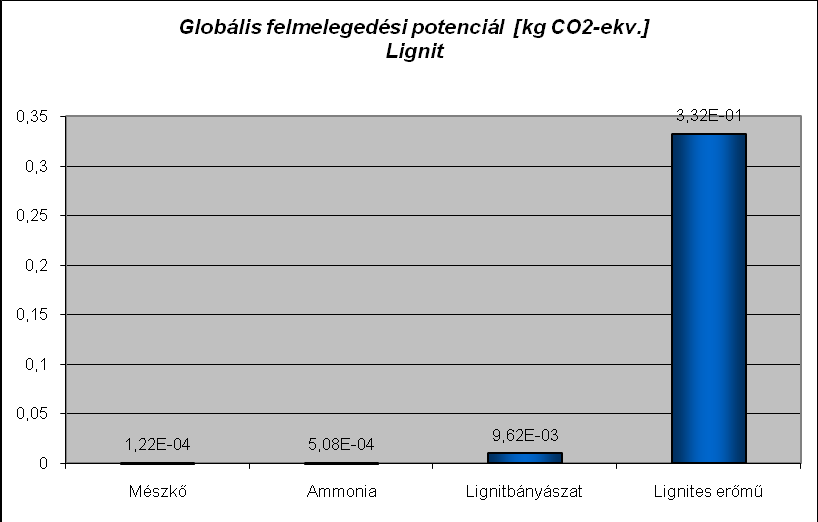 6.1.3.3 A carbon-footprint A fosszilis energiahordozókból előállított energia fő kibocsátója mindenképpen maga az erőmű lesz.