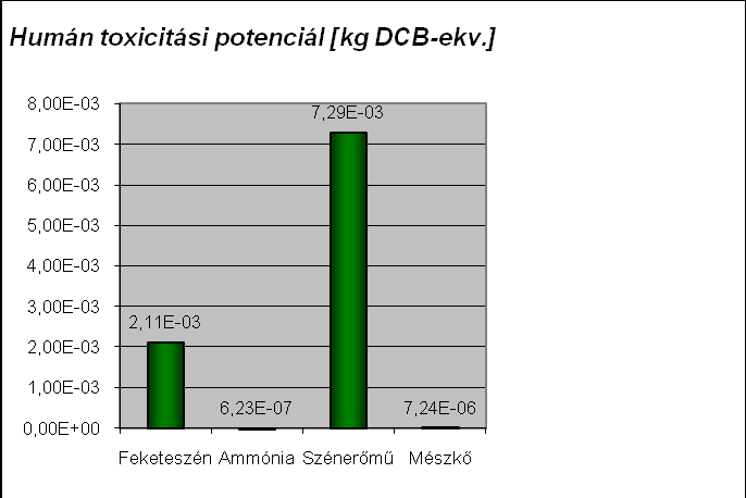 69. ábra A feketeszenes erőmű CML eredményei A savasodási potenciál a feketeszén beszerzésénél/szállításánál a dízel mozdony használata, ill.