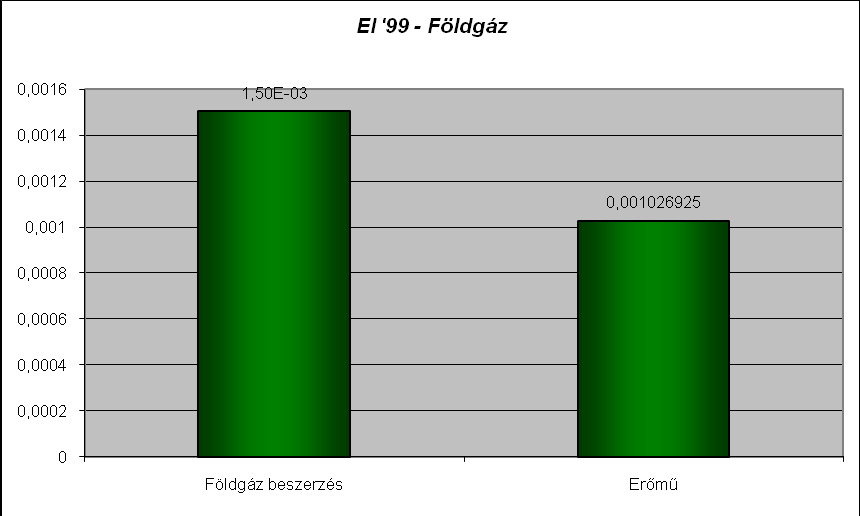 76. ábra Az EI '99 megoszlása az alrendszerek között (földgáz) 77.