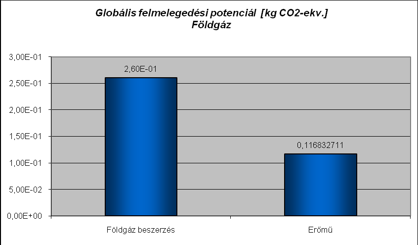 9.1.3.3 A carbon-footprint Eddig is láthattuk, hogy a földgáztüzelésnél a földgáz kitermelésének környezetterhelése mindig nagyobbnak adódott, mint maga az energiatermelés.