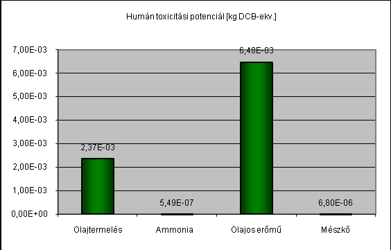 továbbá a kén-dioxid kibocsátás is, ami kb. fele-fele arányban az erőműből és az olajkitermelésből, valamint a tüzelőolaj előállításból származik.