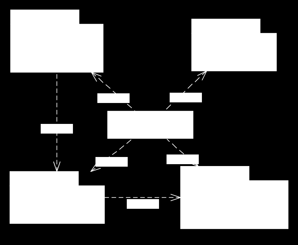 2. ábra: Az alkalmazás csomagdiagramja Perzisztencia (3. ábra): Az adatkezelés feladata a Sudoku táblával kapcsolatos információk tárolása, valamint a betöltés/mentés biztosítása.