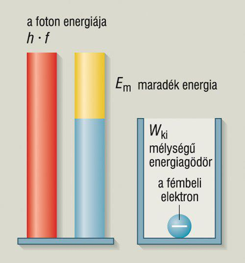 A fényelektromos jelenség Magyarázat: Einstein, 1905 a fény is kvantált, elemi