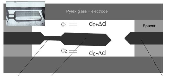 KAPACITÍV ELVŰ MIKROELEKTRONIKAI GYORSULÁSÉRZÉKLŐ Kis deformációkra a d légrések d megváltozásai arányosak a mérendő gyorsulással (k a megfelelően definiált