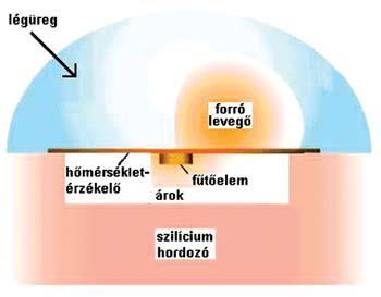 A szenzorra vízszintes