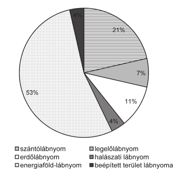 Szigeti Tóth: Történeti ökológiai lábnyom becslése 357 1. ábra Ökológiai lábnyom szerkezete 2008-ban 2.