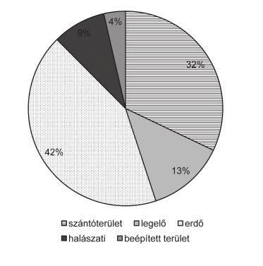 A koncepció szerint az ökológiai lábnyom indikátor hat 6 f földhasználati kategóriából áll: szántóföldi lábnyom, legel lábnyom, erd lábnyom, a halászati területek lábnyoma, beépített terület lábnyoma