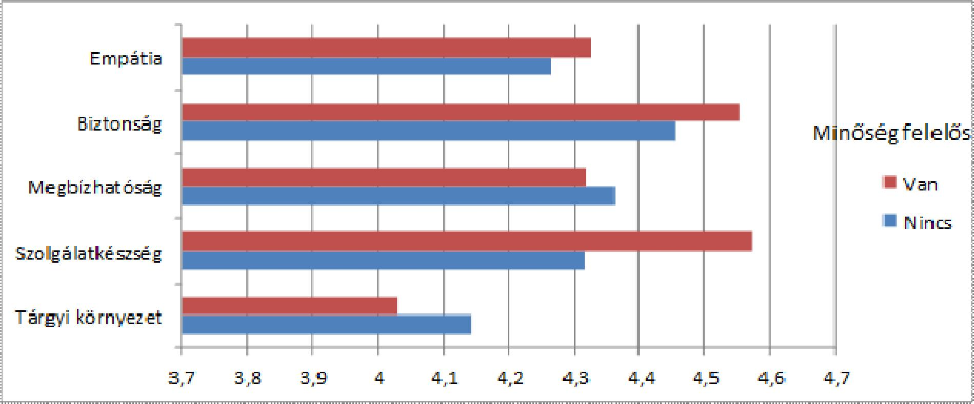 10.14751/SZIE.2015.014104 29. ábra: A szállodai szolgáltatás minősége a minőségbiztosításért felelős személy léte szerint.