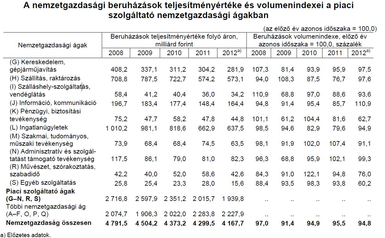 3. melléklet: A hazai szolgáltató ágazatok teljesítményének elemzése 10.14751/SZIE.2015.