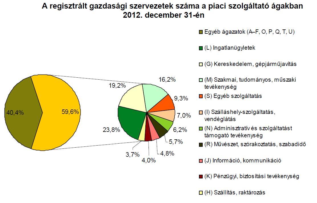 10.14751/SZIE.2015.014176 A piaci szolgáltató gazdasági szervezetek 2012.